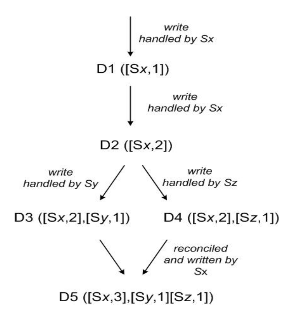 data_versioning