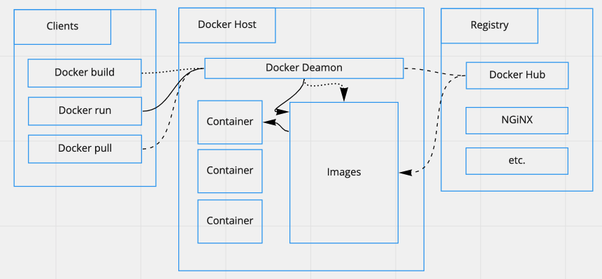 Docker Architecture