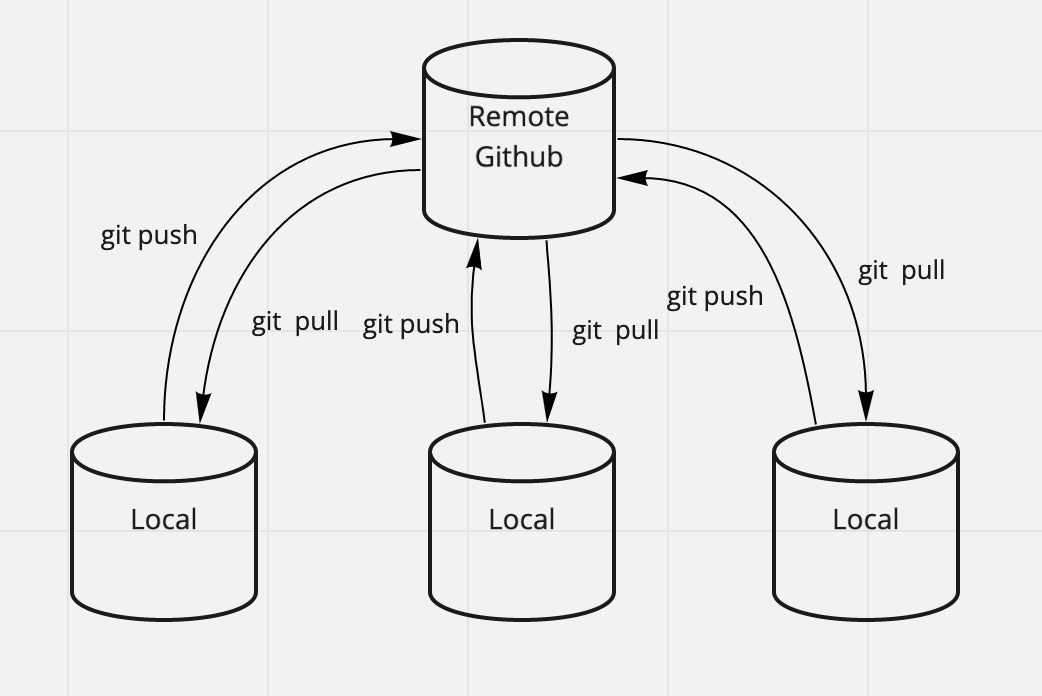 Github Structure